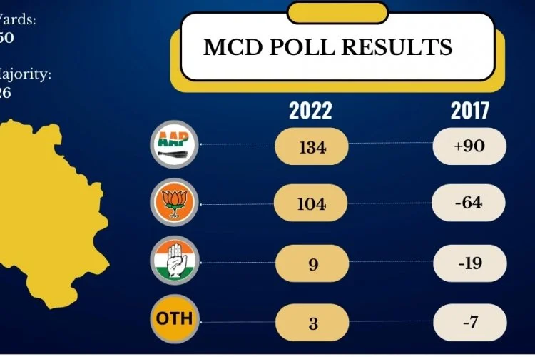 MCD में भी चला केजरीवाल का जादू, AAP ने 134 सीट जीतकर बहुमत हासिल किया
